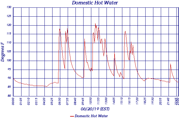 Domestic Hot Water