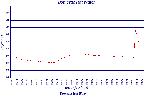 Domestic Hot Water