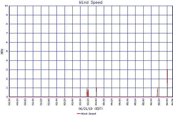 Wind Speed