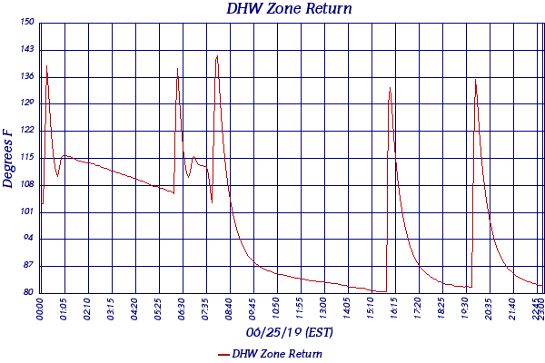 DHW Zone Return
