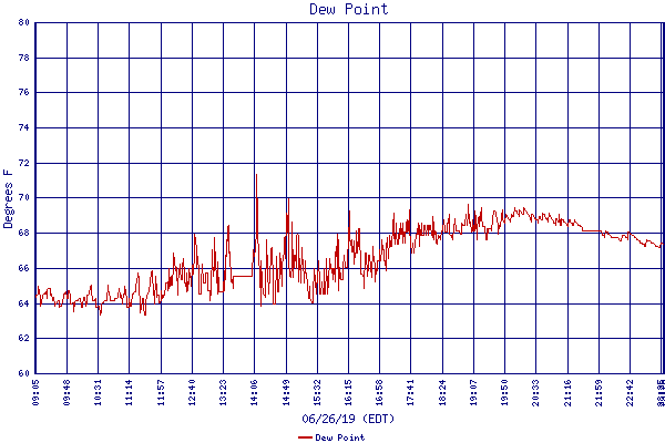 Dew Point