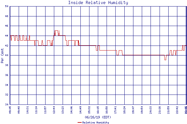 Relative Humidity