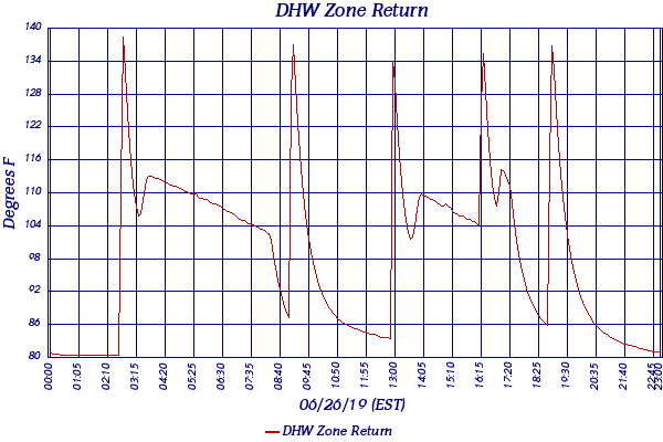 DHW Zone Return