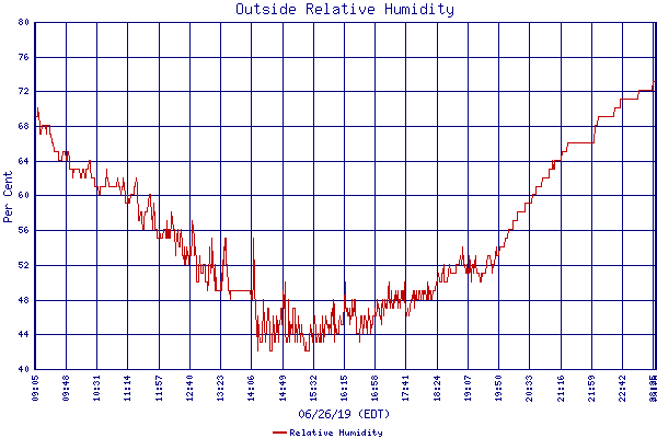 Relative Humidity