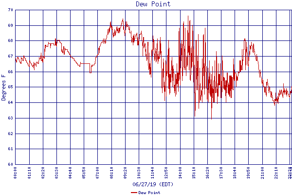 Dew Point