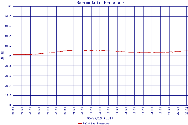 Relative Pressure