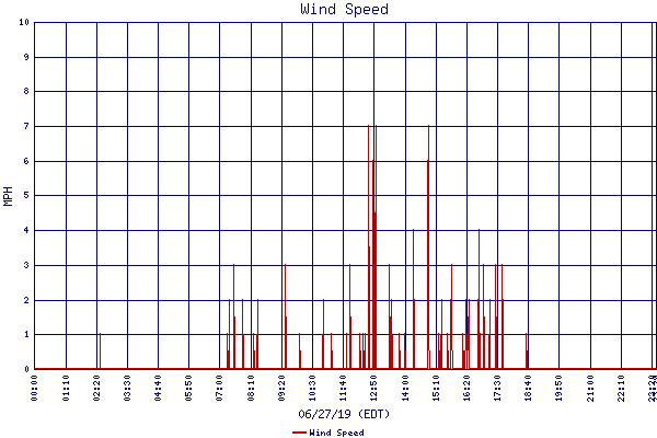 Wind Speed