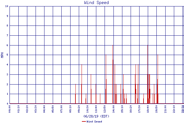 Wind Speed