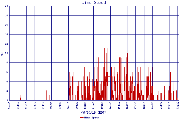 Wind Speed