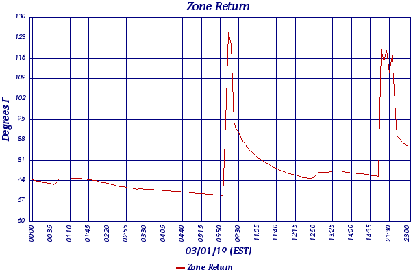 Zone Return