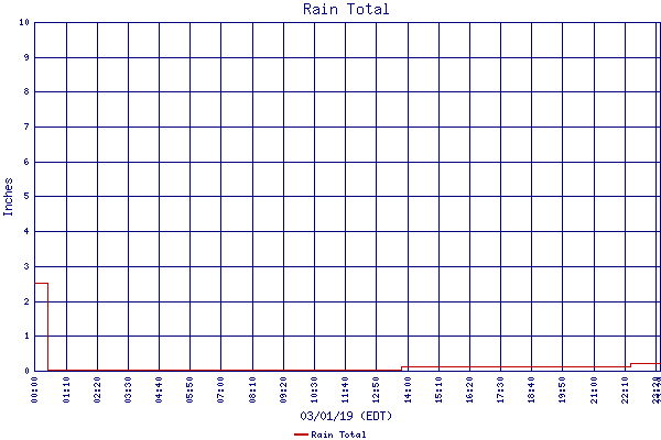 Rain Total