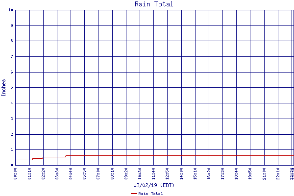 Rain Total