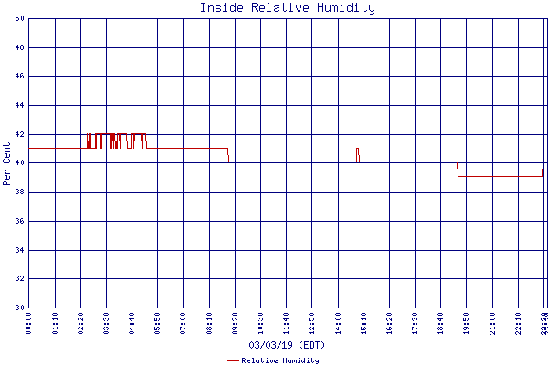 Relative Humidity