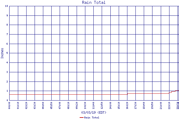 Rain Total