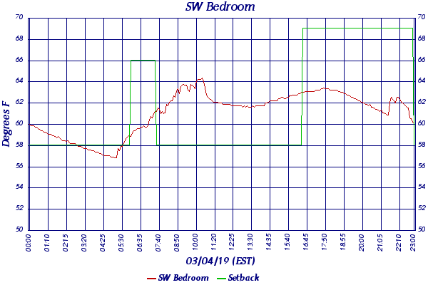 SW Bedroom