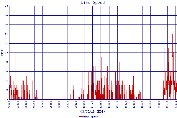 Wind Speed
