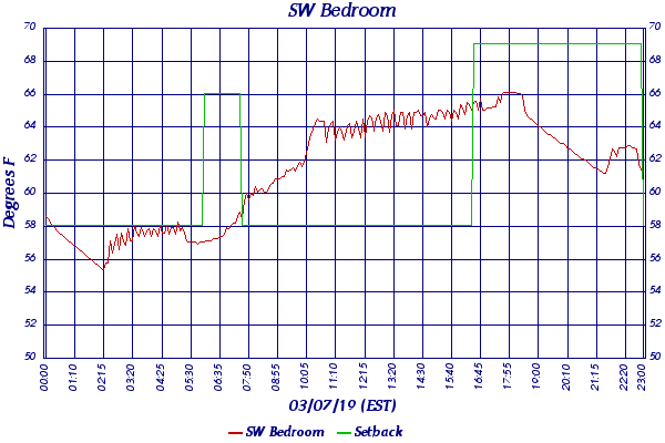 SW Bedroom