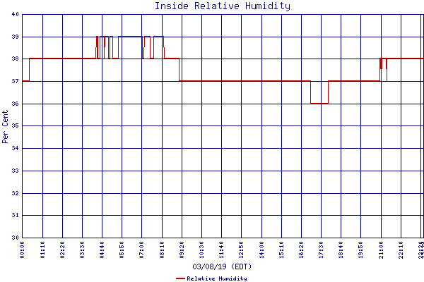 Relative Humidity
