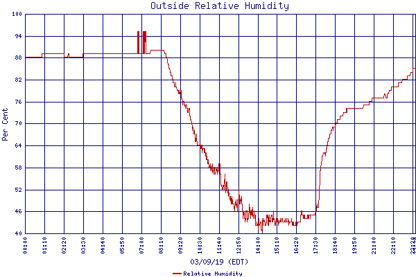 Relative Humidity