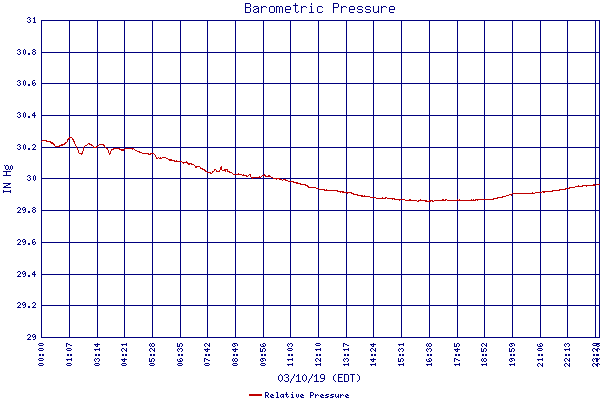 Relative Pressure