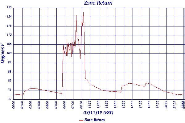 Zone Return