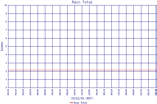 Rain Total