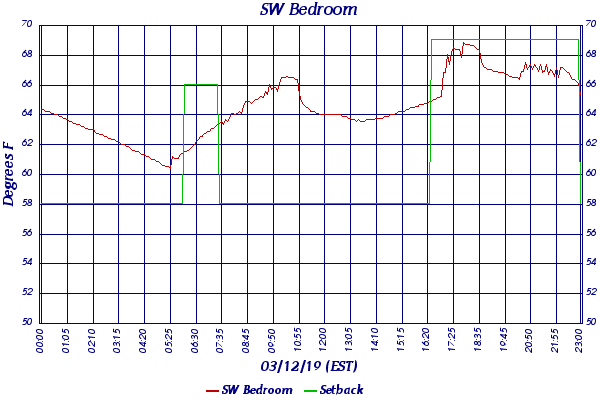 SW Bedroom