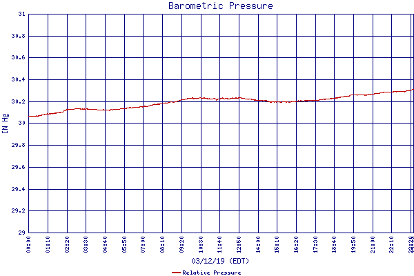 Relative Pressure