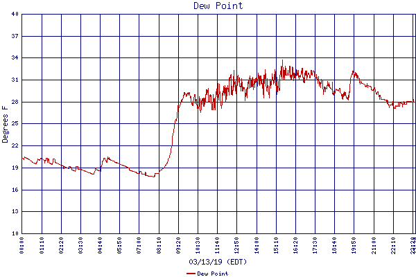 Dew Point