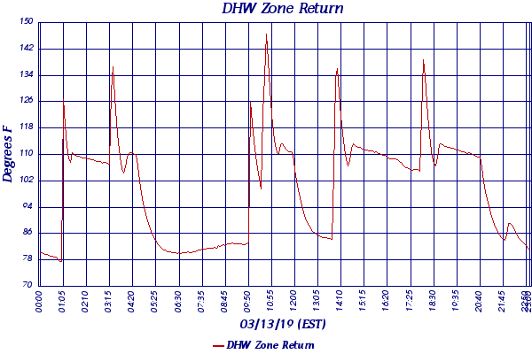 DHW Zone Return