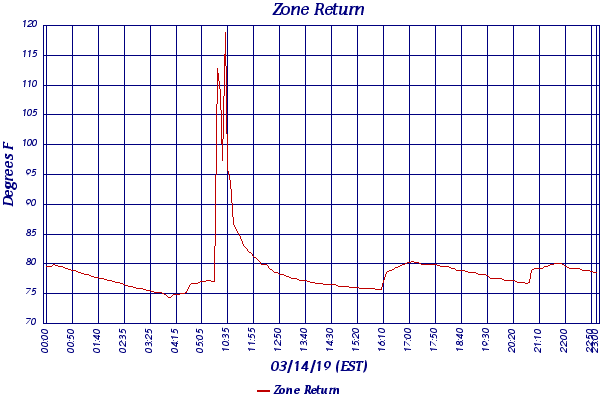 Zone Return