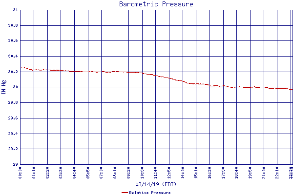 Relative Pressure