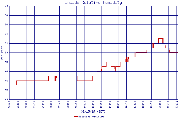 Relative Humidity
