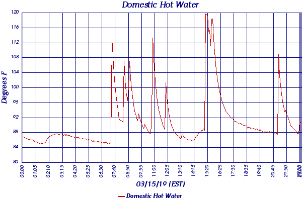 Domestic Hot Water