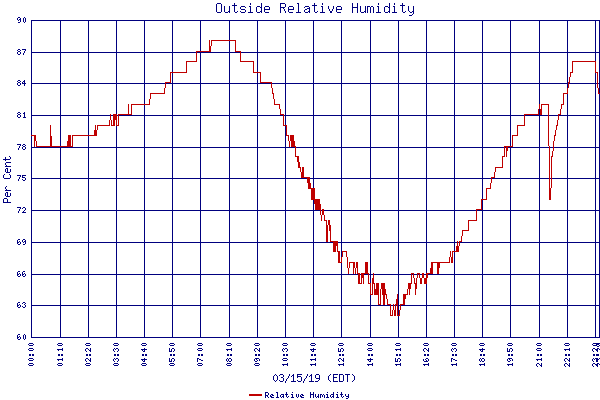 Relative Humidity