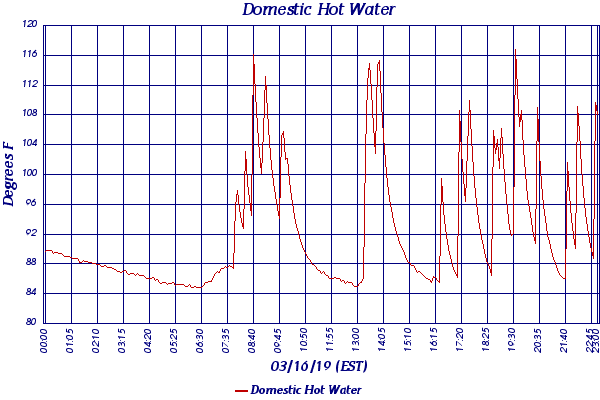 Domestic Hot Water