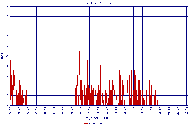 Wind Speed