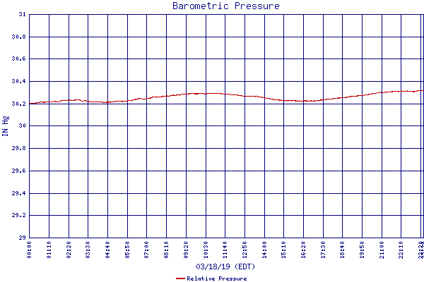 Relative Pressure