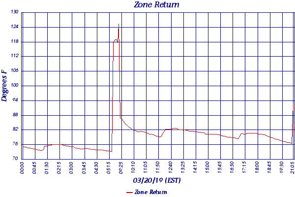 Zone Return