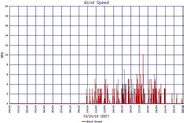 Wind Speed