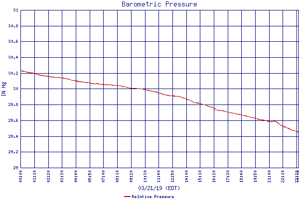 Relative Pressure