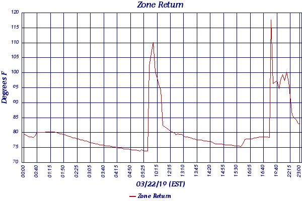 Zone Return