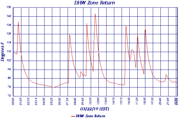 DHW Zone Return