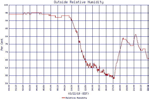 Relative Humidity