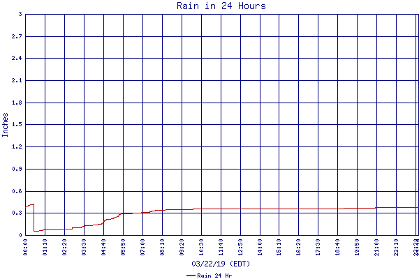 Rain 24 Hr