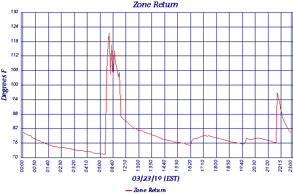 Zone Return