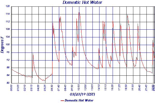 Domestic Hot Water