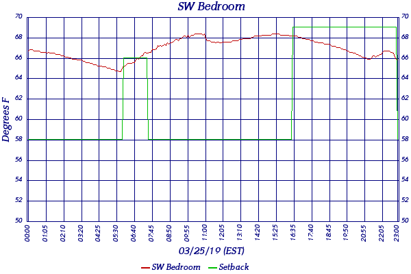 SW Bedroom
