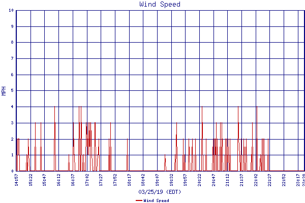 Wind Speed