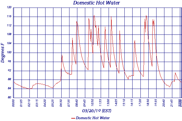 Domestic Hot Water